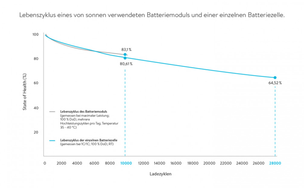 Ladezyklen Lebenszyklus Batteriemodul