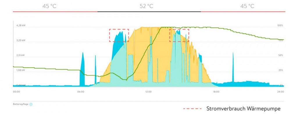 Solarstrom, Hausverbrauch, Strom aus der sonnenBatterie und Verbrauch der W&auml;rmepumpe im Tagesverlauf mit abgesenkter Heiztemperatur.