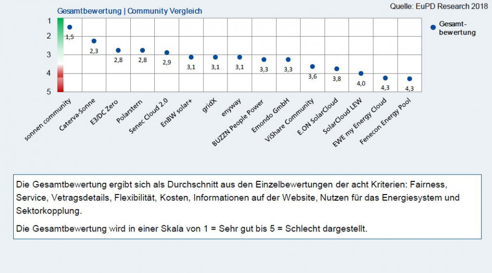 Bewertung verschiedener Anbieter von Cloudtarifen