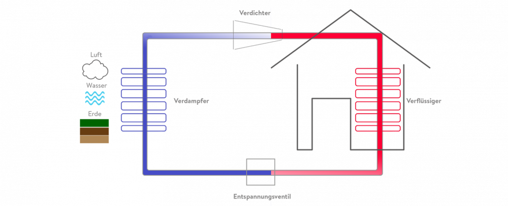 erkl&auml;rende Grafik &uuml;ber die W&auml;rmepumpe, die von 4 Faktoren abh&auml;ngig ist: Verdichter, Verfl&uuml;ssiger, Enspannungsventil, Verdampfer