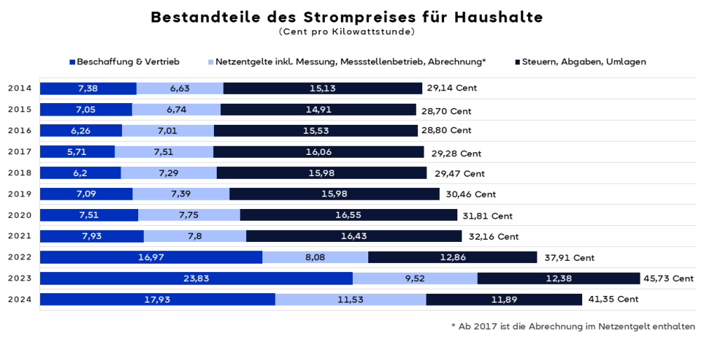 Strompreis Bestandteile im Jahresvergleich