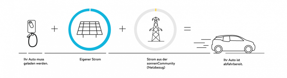 sonnenCharger Wallbox Funktion Eigene Energie nutzen, nur mit selbst erzeugten Strom das Elektroauto fahren.