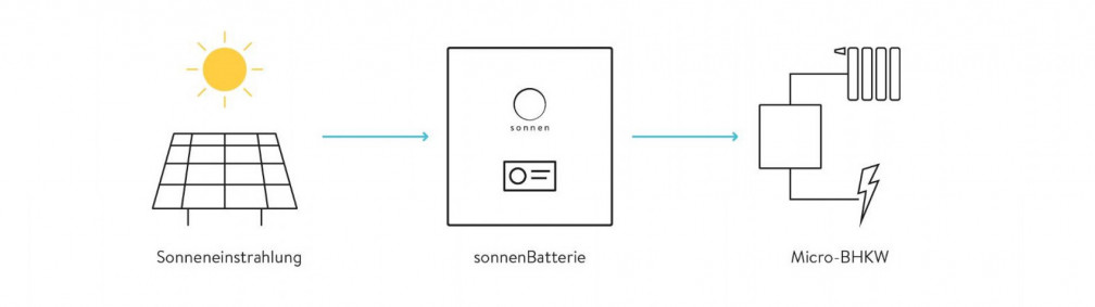 Grafik - von der Sonneneinstrahlung &uuml;ber die sonnenBatterie hinzu Micro-BHKW