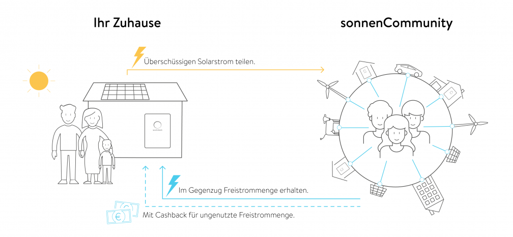 Erkl&auml;rung sonnenFlat