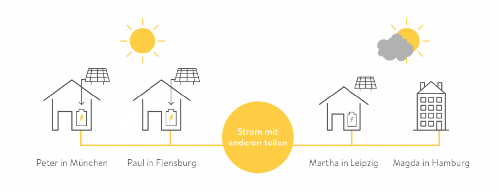 Illustartion-wie die dezentrale Energiewirtschaft aussieht