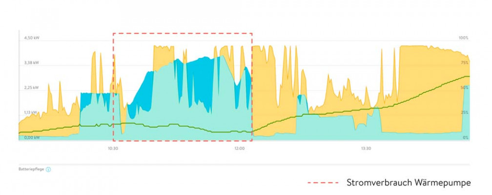 Solarstrom, Hausverbrauch, Strom aus der sonnenBatterie und Verbrauch der W&auml;rmepumpe im Tagesverlauf bei wechselhafter Bew&ouml;lkung.