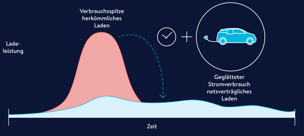 Intelligentes Laden von E-Autos d&auml;mpft Verbrauchsspitzen und entlastet das Stromnetz (vereinfachte Darstellung)