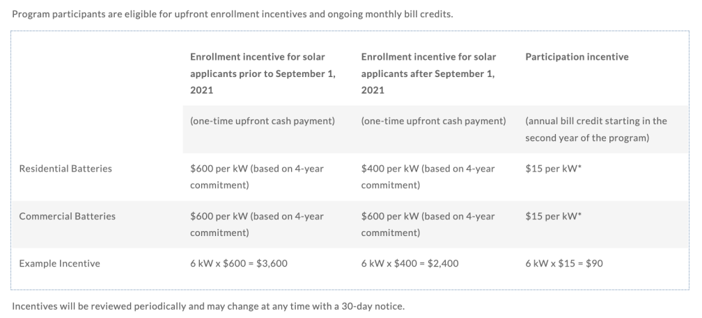 Wattsmart Program Incentive Information 2024