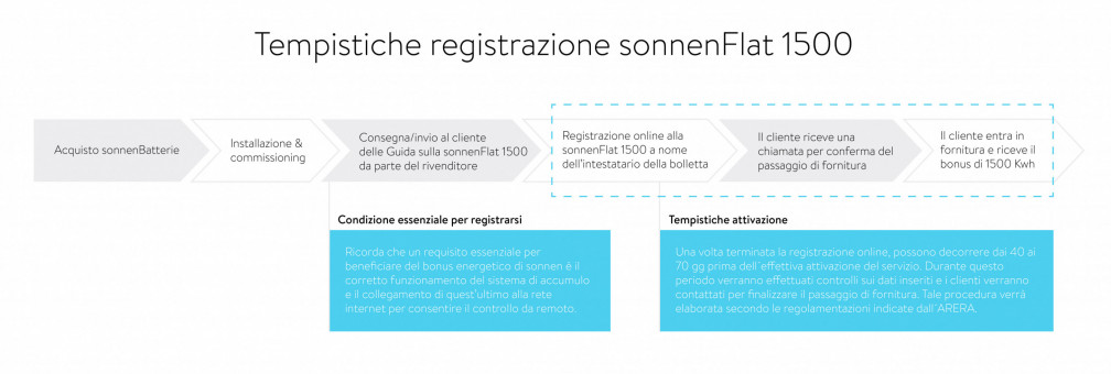 sonnenFlat registrazione