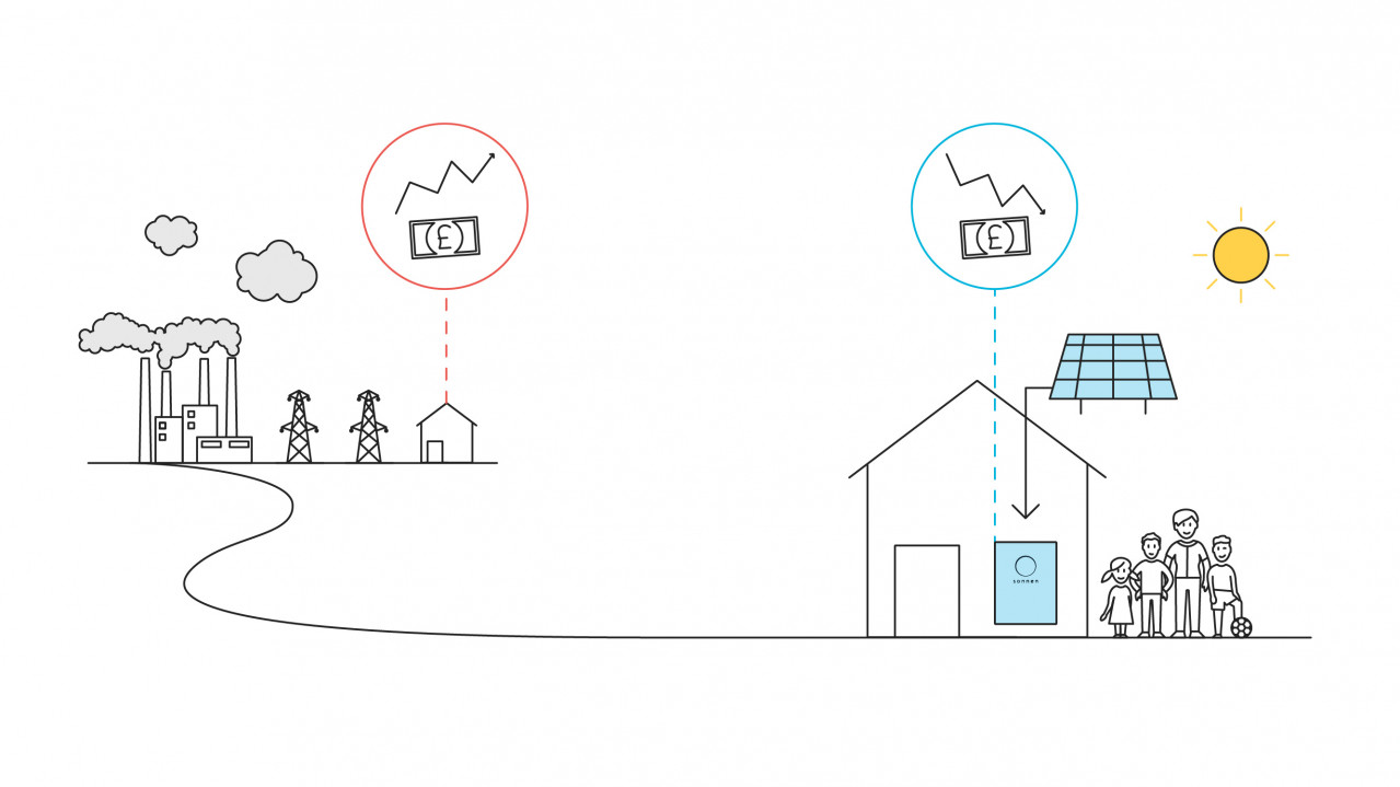 A home with solar and battery storage keeping energy costs down