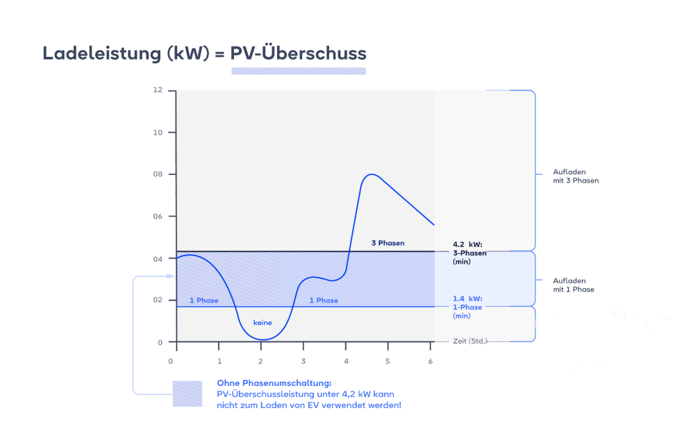 Automatische Phasenumschaltung - Graph der Ladephasen