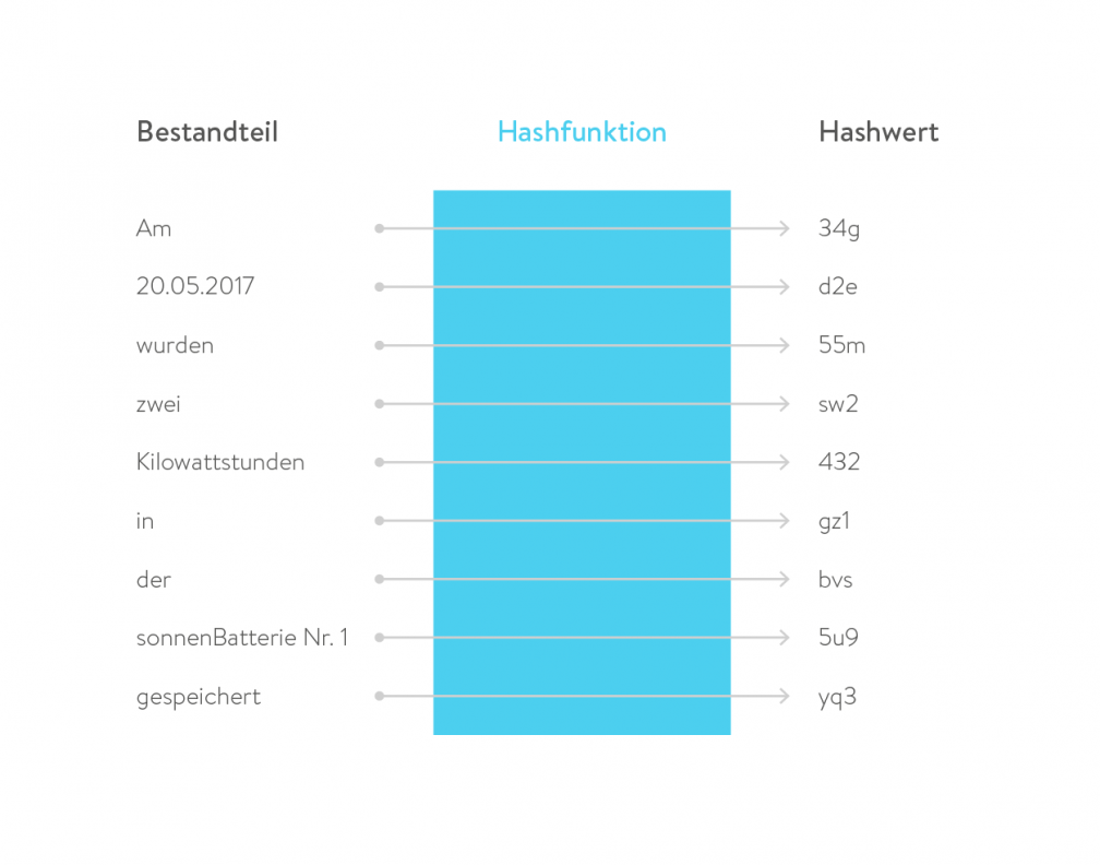 Grafik - Wie viele Kilowattstunden wurden in den Batteriespeicher gespeichert in 2017 in Hashwert Blockchain